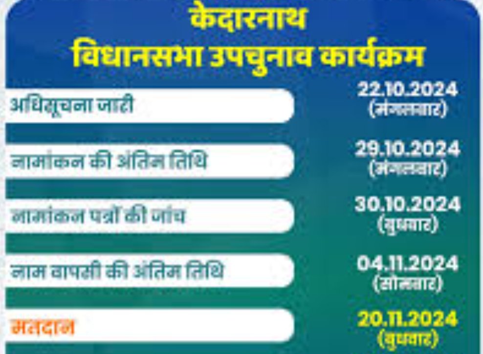 केदारनाथ उपनिर्वाचन : लापरवाही बरतने पर दो अधिकारियों का वेतन रोकने के निर्देश