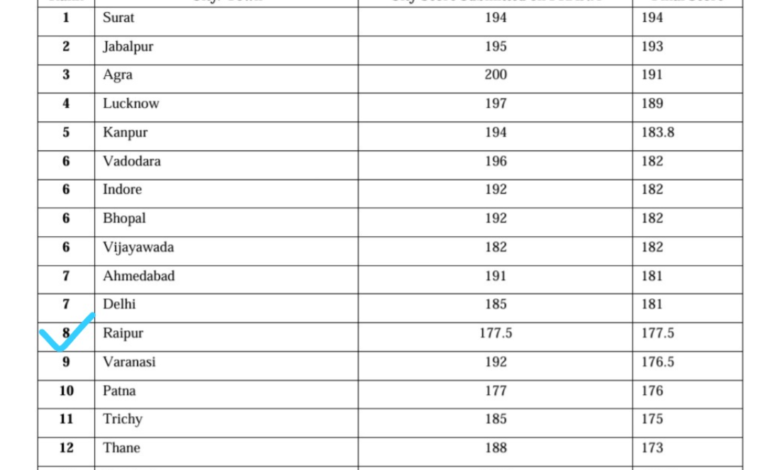 स्वच्छ वायु सर्वेक्षण -2024 के परिणाम घोषित